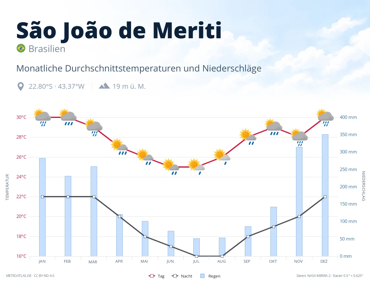 São João de Meriti - monatliche Durchschnittstemperaturen und Niederschläge