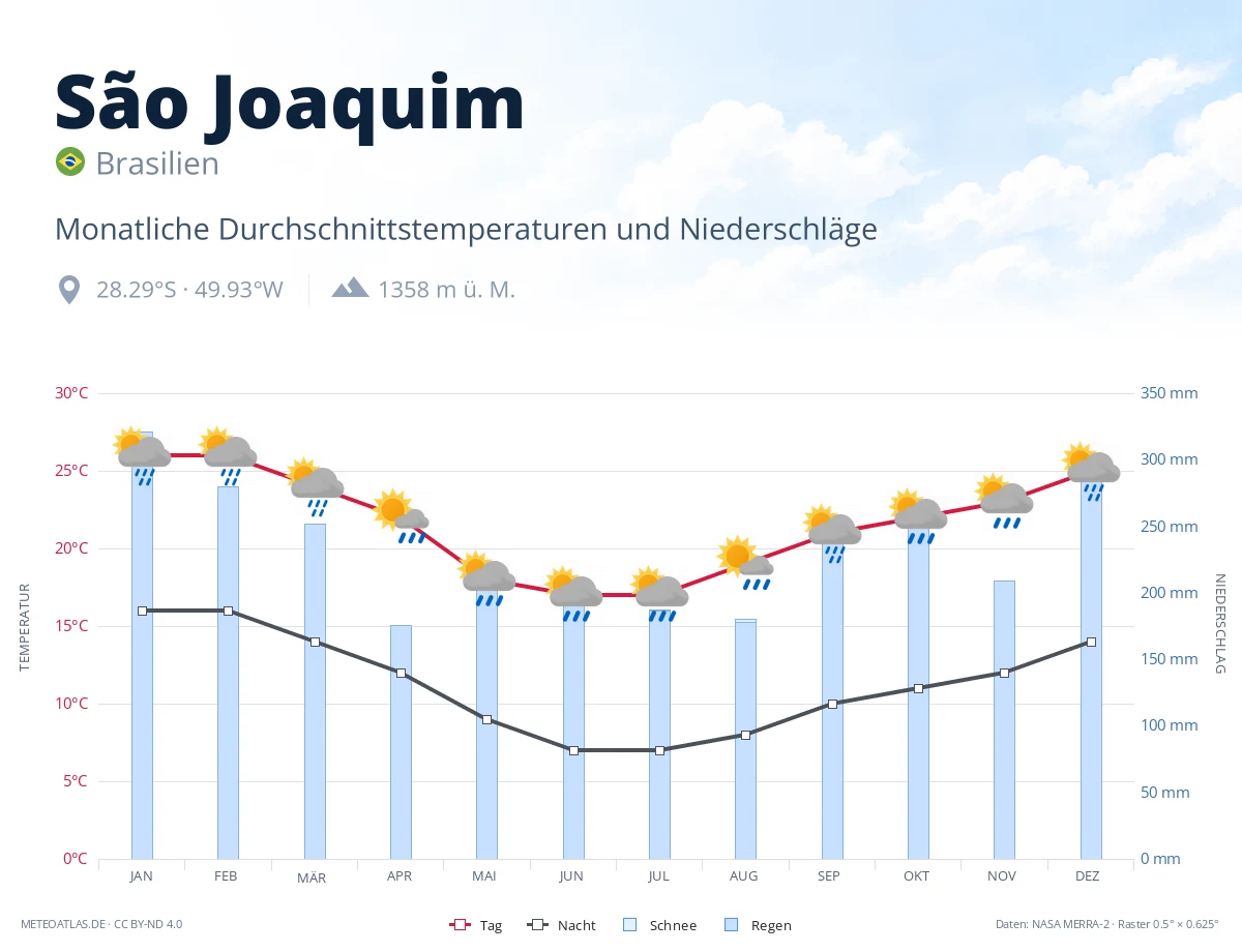 São Joaquim - monatliche Durchschnittstemperaturen und Niederschläge