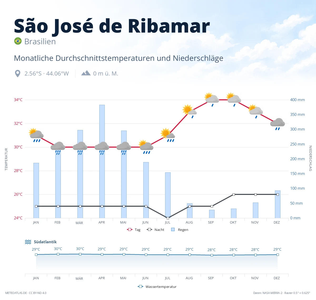 São José de Ribamar - monatliche Durchschnittstemperaturen und Niederschläge