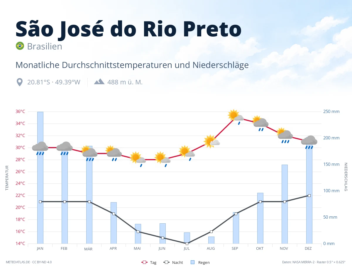 São José do Rio Preto - monatliche Durchschnittstemperaturen und Niederschläge