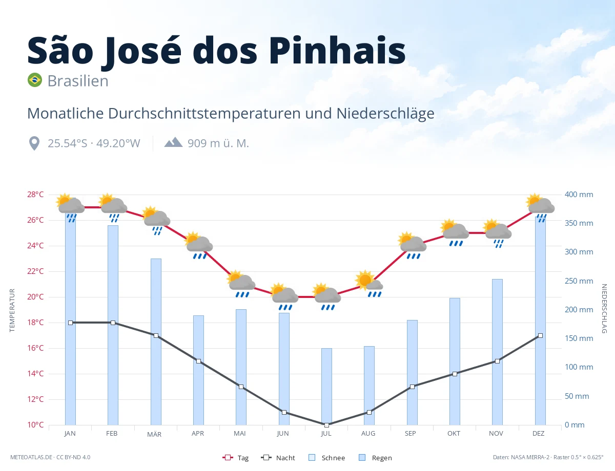 São José dos Pinhais - monatliche Durchschnittstemperaturen und Niederschläge