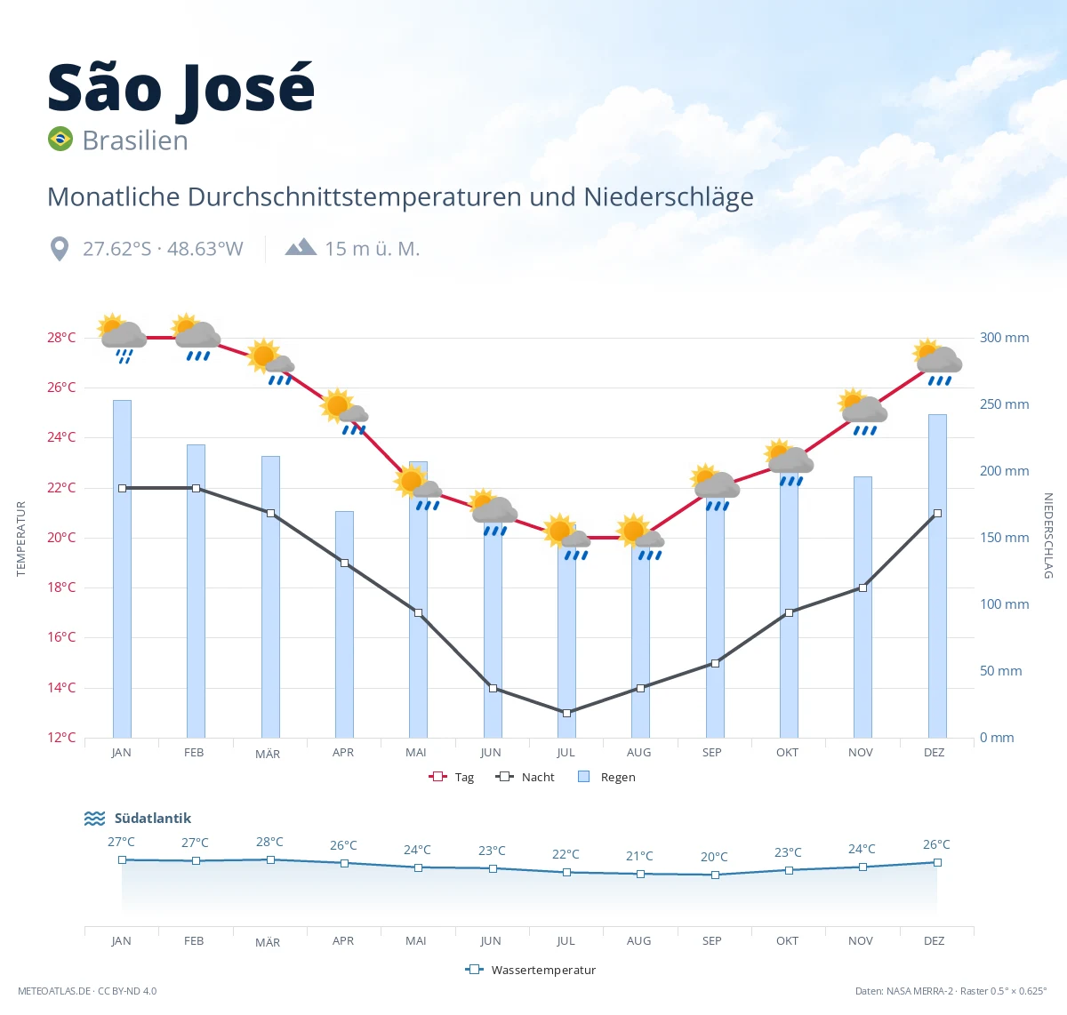 São José - monatliche Durchschnittstemperaturen und Niederschläge
