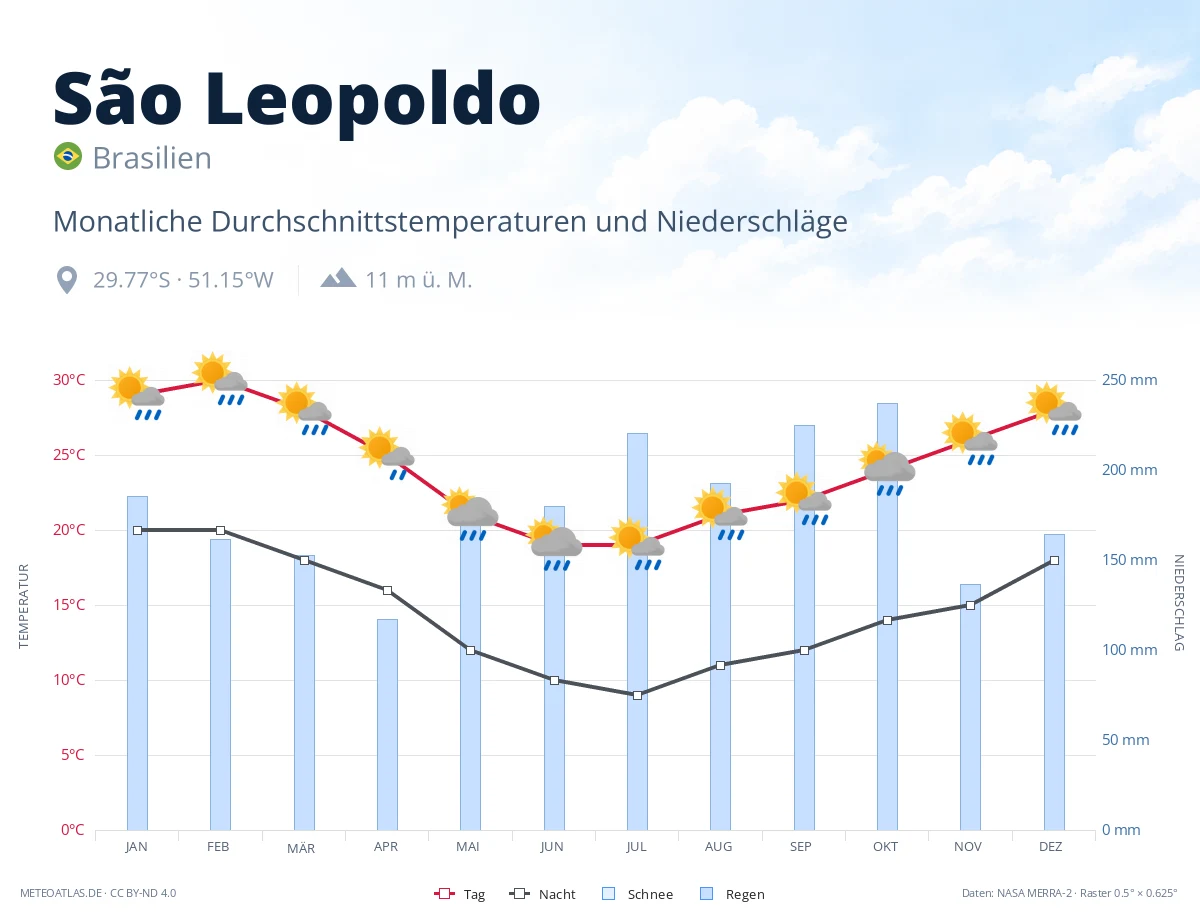 São Leopoldo - monatliche Durchschnittstemperaturen und Niederschläge