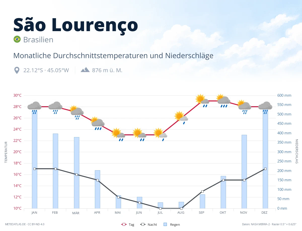 São Lourenço - monatliche Durchschnittstemperaturen und Niederschläge