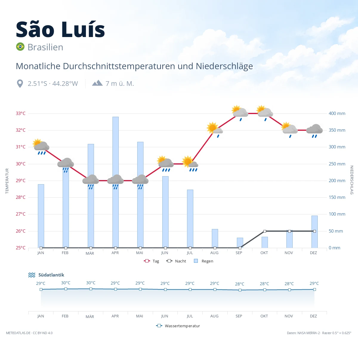 São Luís - monatliche Durchschnittstemperaturen und Niederschläge