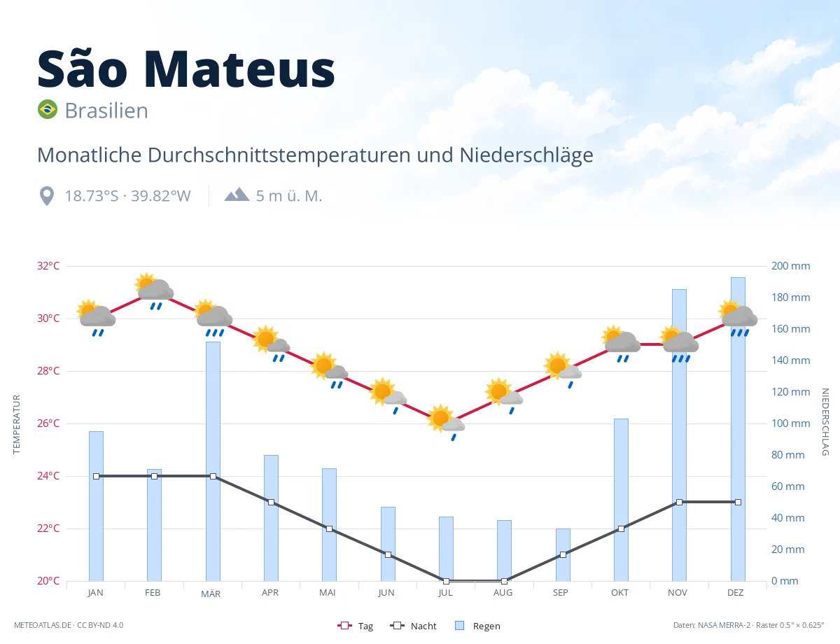 São Mateus - monatliche Durchschnittstemperaturen und Niederschläge