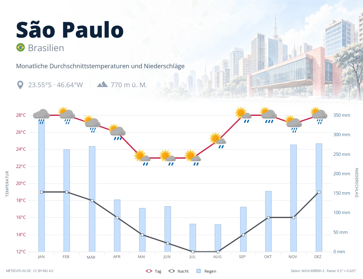São Paulo - monatliche Durchschnittstemperaturen und Niederschläge