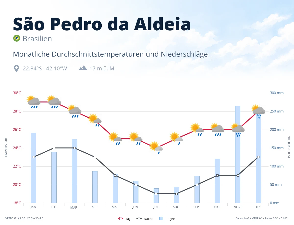 São Pedro da Aldeia - monatliche Durchschnittstemperaturen und Niederschläge