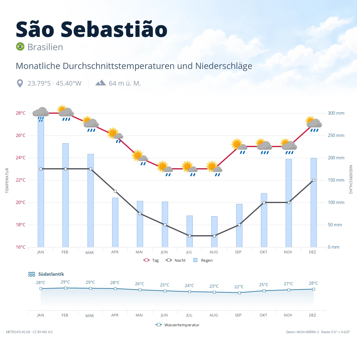 São Sebastião - monatliche Durchschnittstemperaturen und Niederschläge
