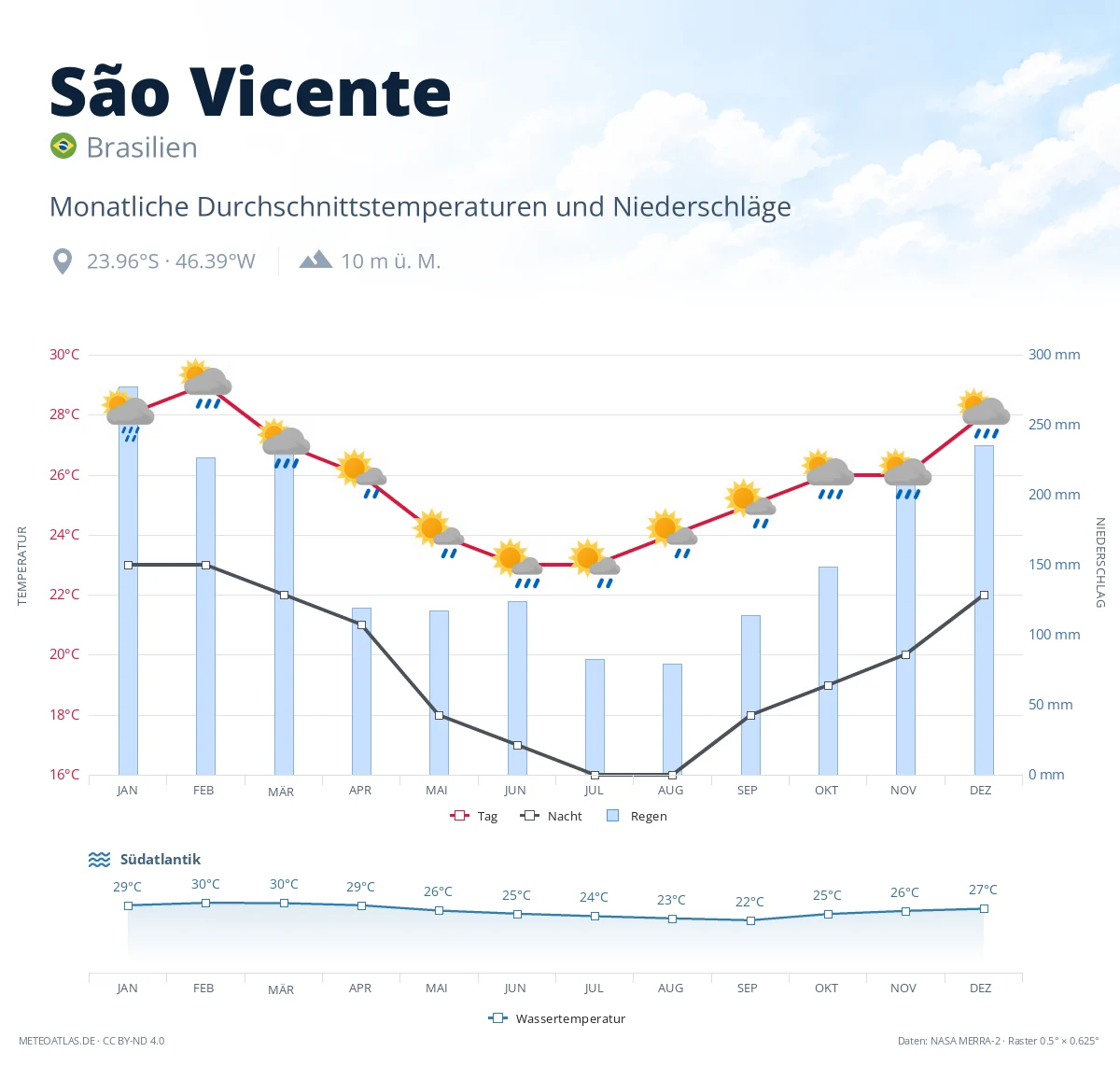 São Vicente - monatliche Durchschnittstemperaturen und Niederschläge