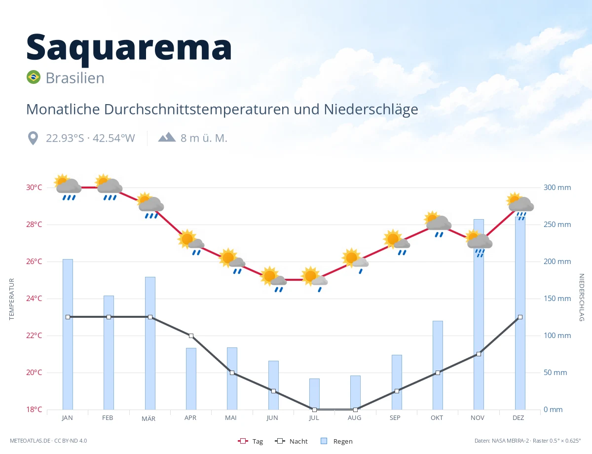 Saquarema - monatliche Durchschnittstemperaturen und Niederschläge