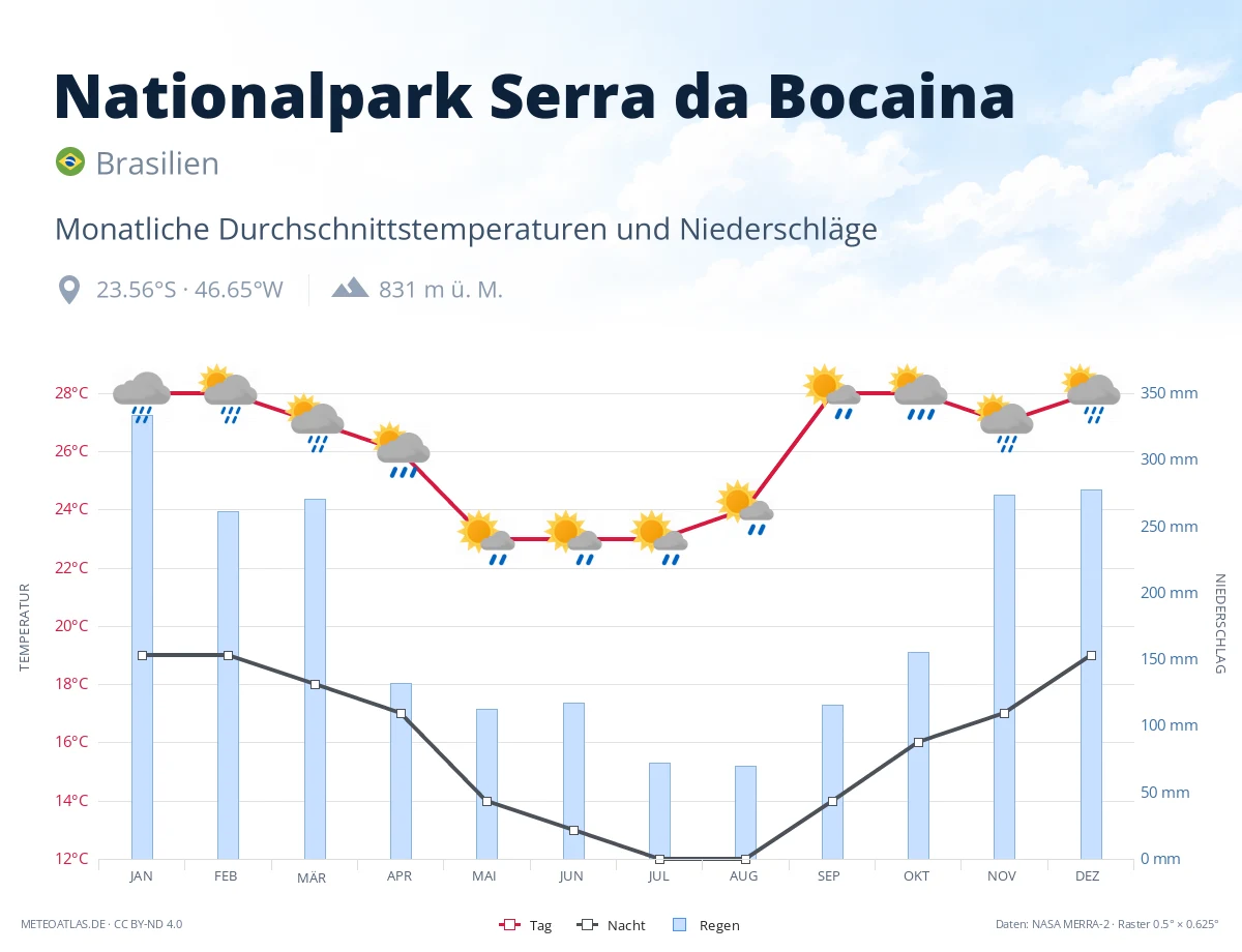 Nationalpark Serra da Bocaina - monatliche Durchschnittstemperaturen und Niederschläge