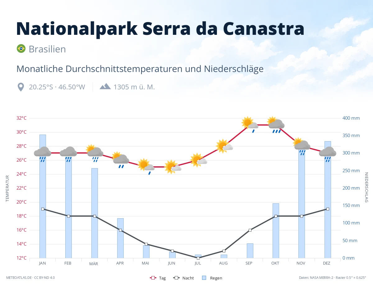 Nationalpark Serra da Canastra - monatliche Durchschnittstemperaturen und Niederschläge