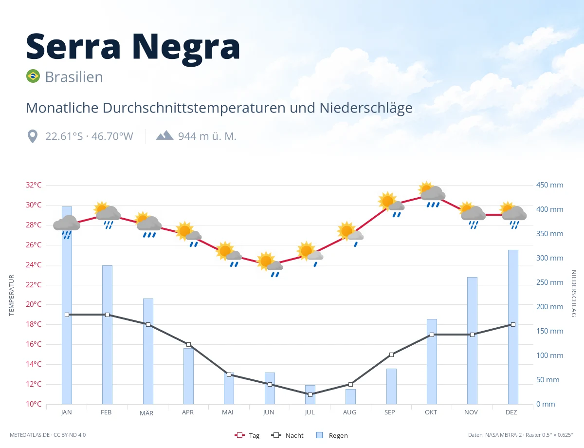 Serra Negra - monatliche Durchschnittstemperaturen und Niederschläge