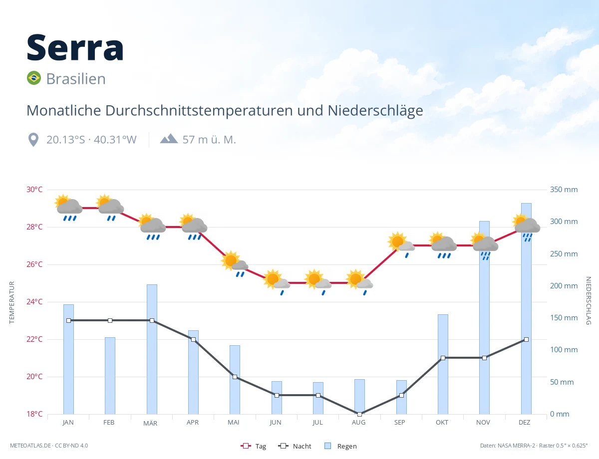 Serra - monatliche Durchschnittstemperaturen und Niederschläge