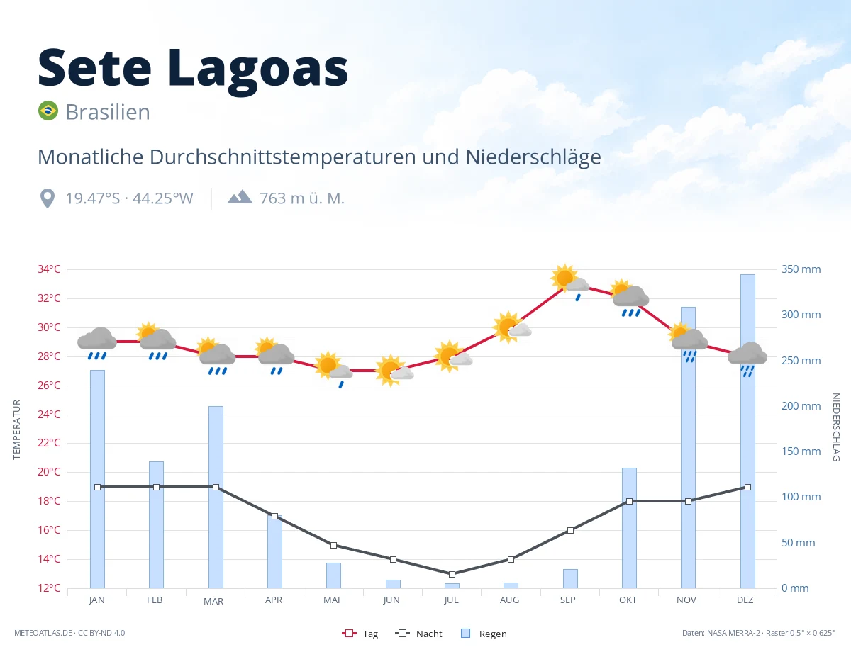 Sete Lagoas - monatliche Durchschnittstemperaturen und Niederschläge