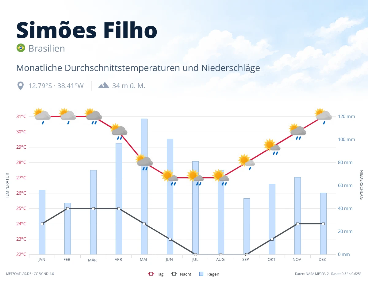 Simões Filho - monatliche Durchschnittstemperaturen und Niederschläge