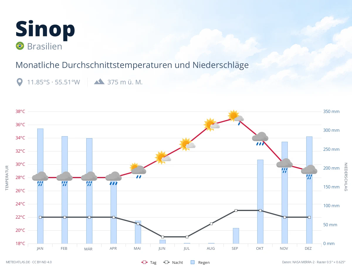 Sinop - monatliche Durchschnittstemperaturen und Niederschläge