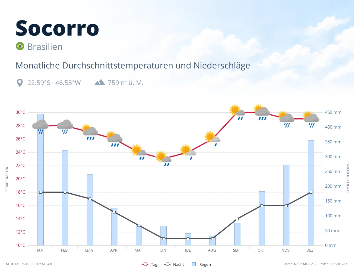 Socorro - monatliche Durchschnittstemperaturen und Niederschläge
