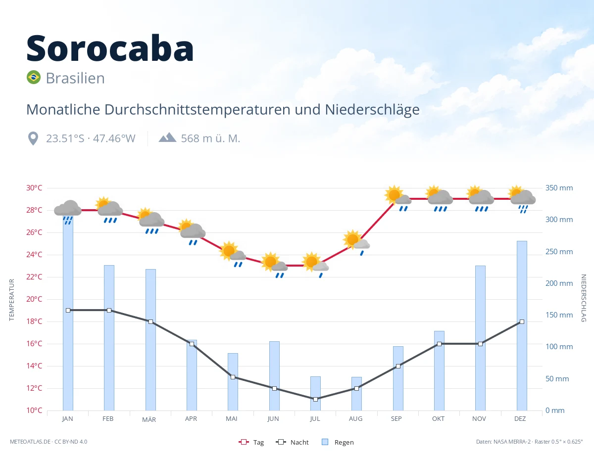 Sorocaba - monatliche Durchschnittstemperaturen und Niederschläge