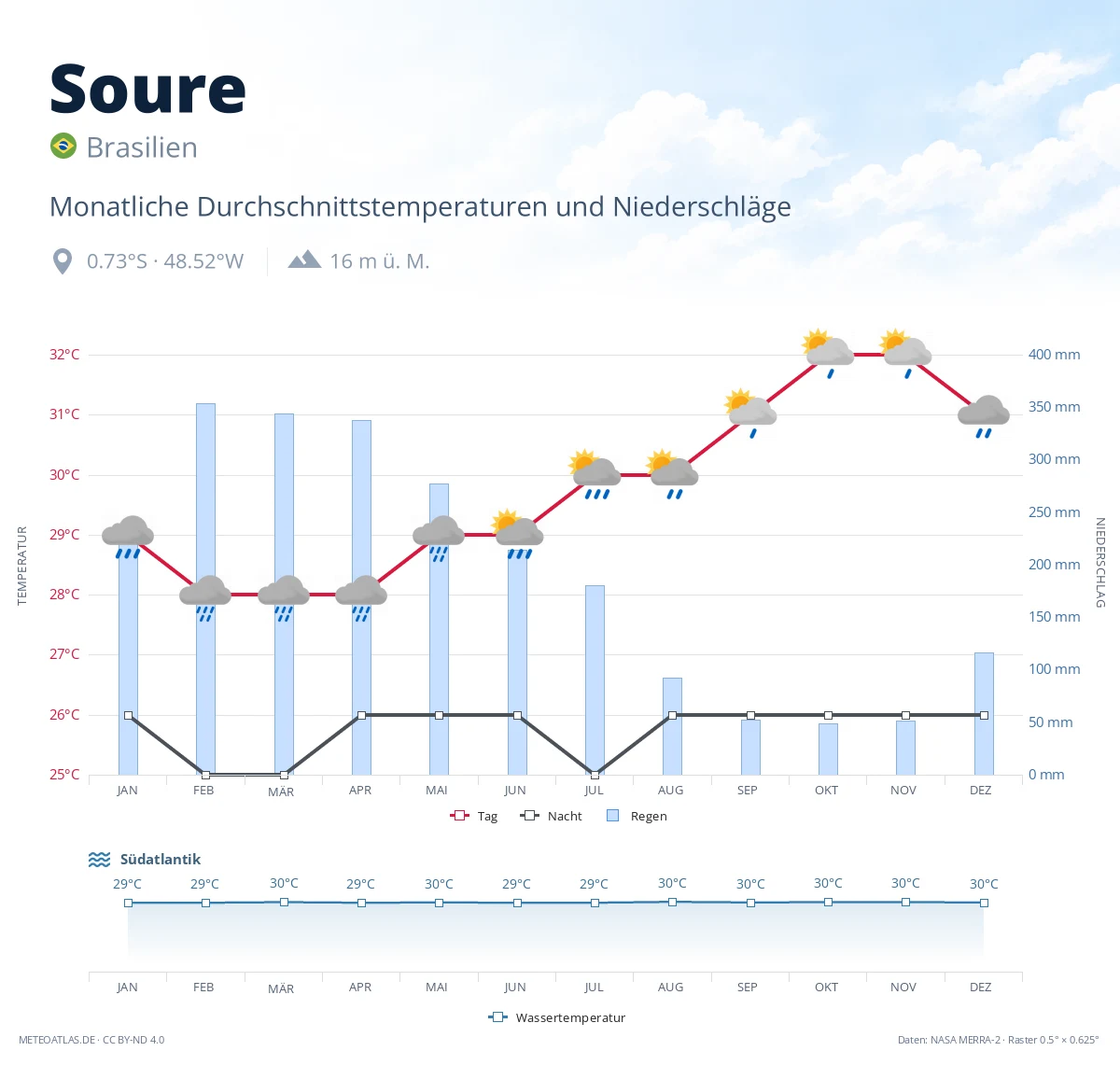 Soure - monatliche Durchschnittstemperaturen und Niederschläge