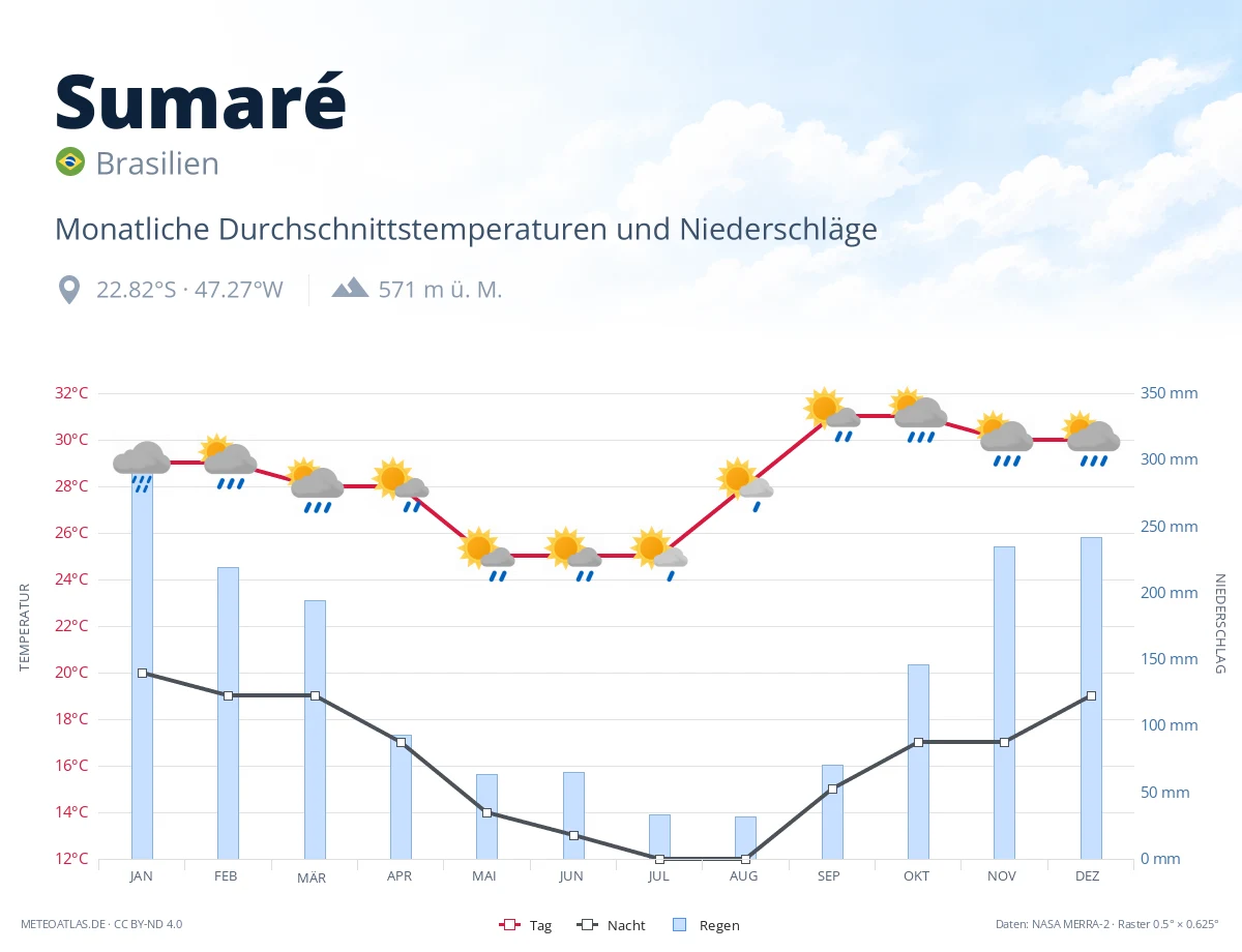 Sumaré - monatliche Durchschnittstemperaturen und Niederschläge