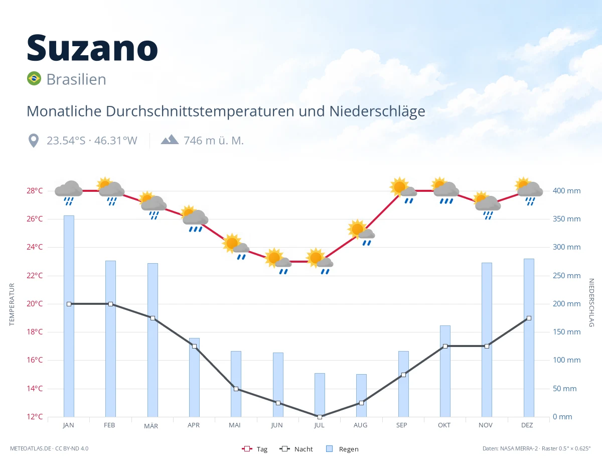 Suzano - monatliche Durchschnittstemperaturen und Niederschläge