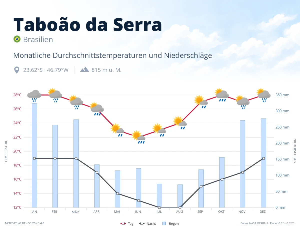 Taboão da Serra - monatliche Durchschnittstemperaturen und Niederschläge