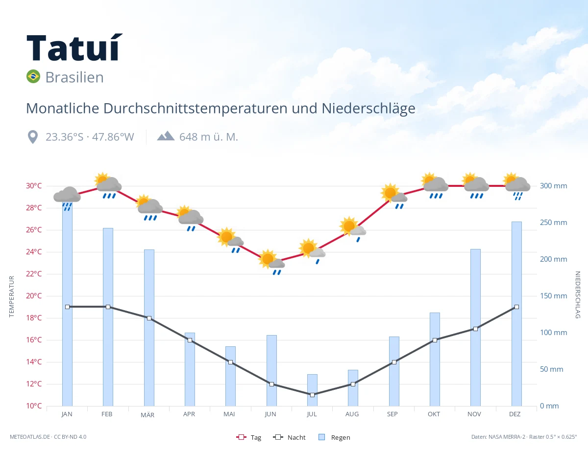 Tatuí - monatliche Durchschnittstemperaturen und Niederschläge