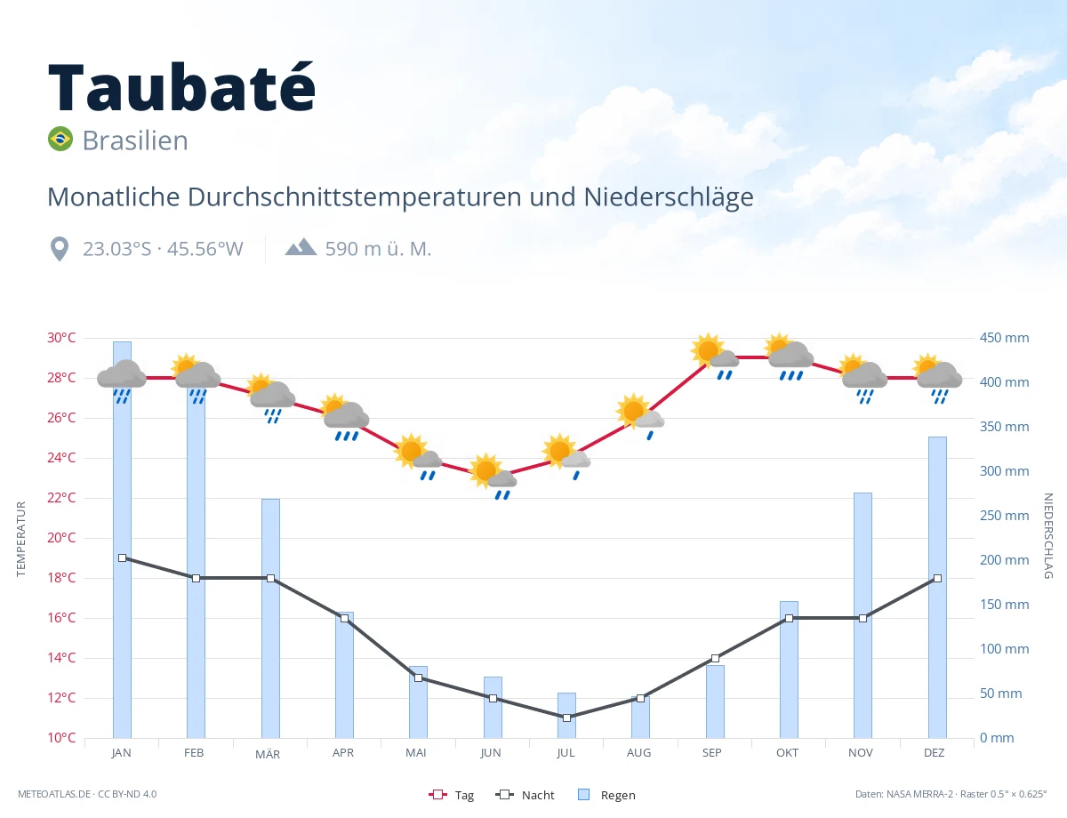 Taubaté - monatliche Durchschnittstemperaturen und Niederschläge