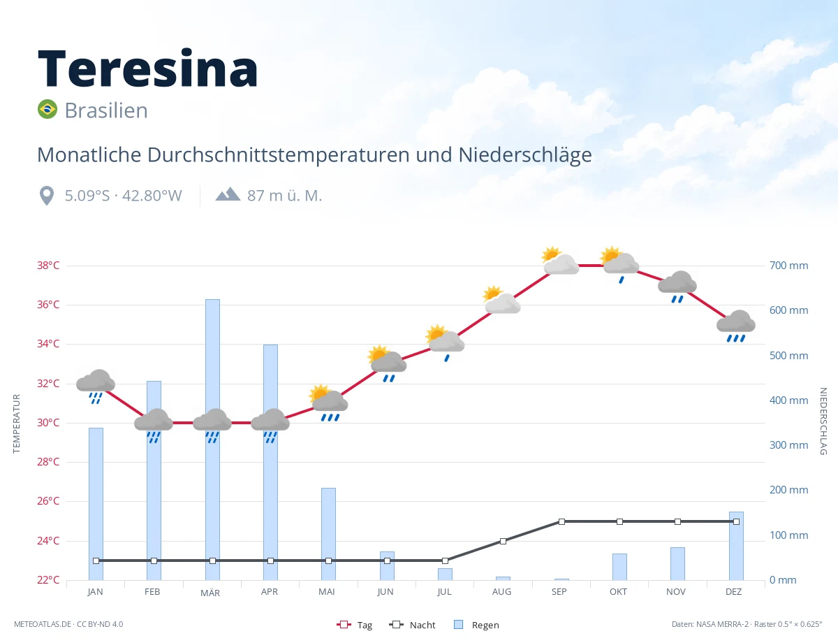 Teresina - monatliche Durchschnittstemperaturen und Niederschläge