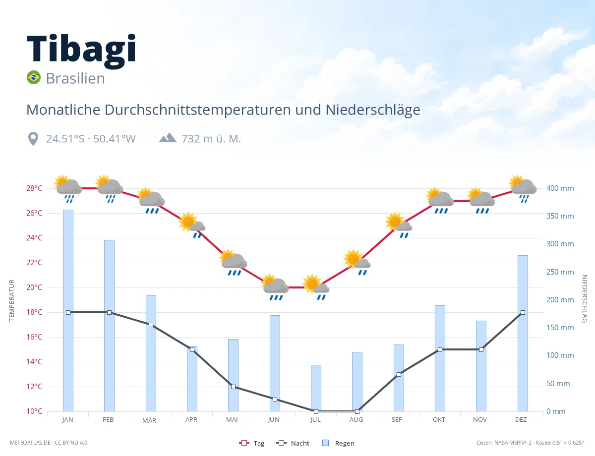 Tibagi - monatliche Durchschnittstemperaturen und Niederschläge