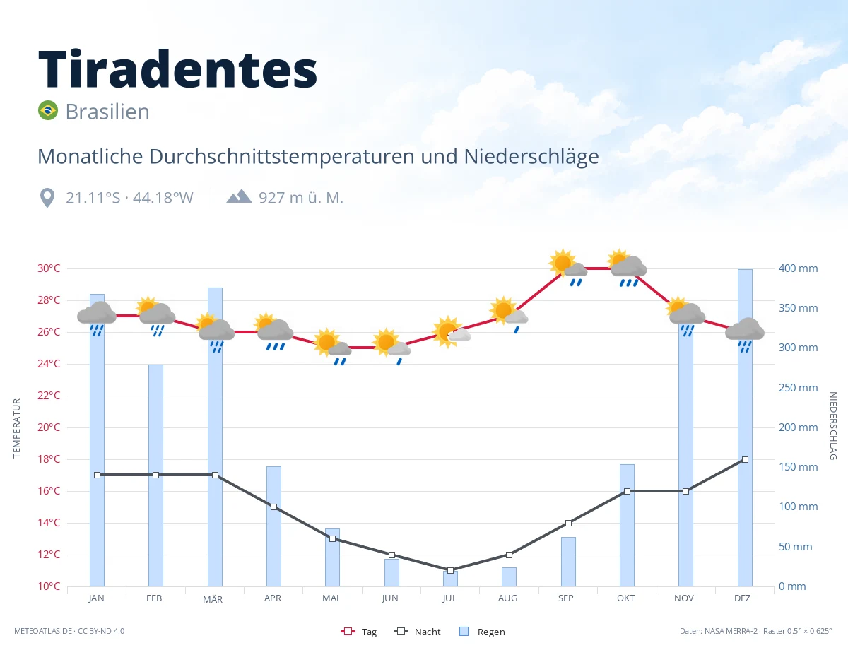 Tiradentes - monatliche Durchschnittstemperaturen und Niederschläge