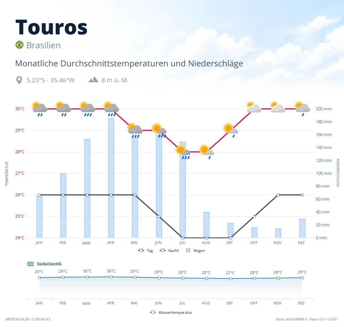 Touros - monatliche Durchschnittstemperaturen und Niederschläge