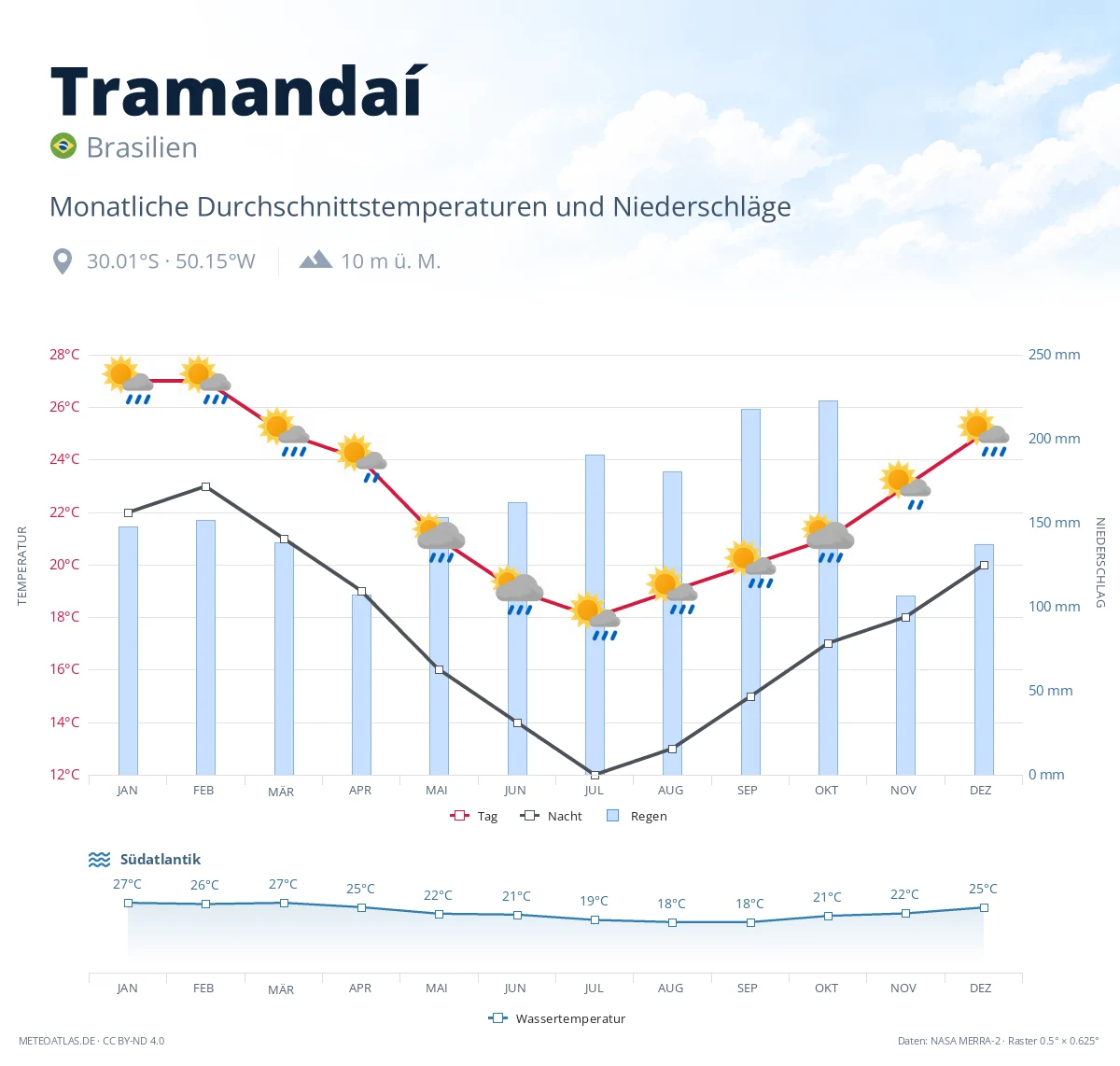 Tramandaí - monatliche Durchschnittstemperaturen und Niederschläge
