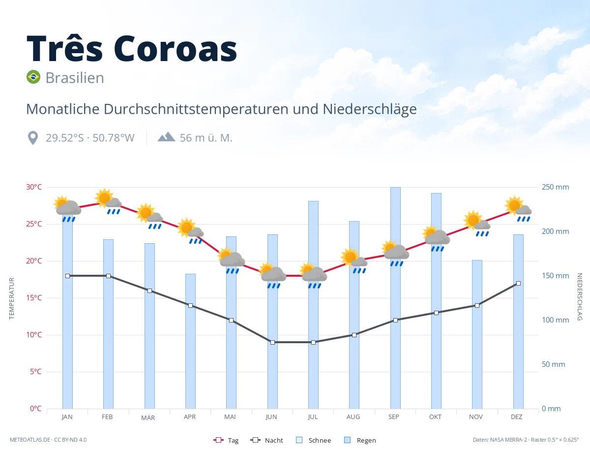 Três Coroas - monatliche Durchschnittstemperaturen und Niederschläge