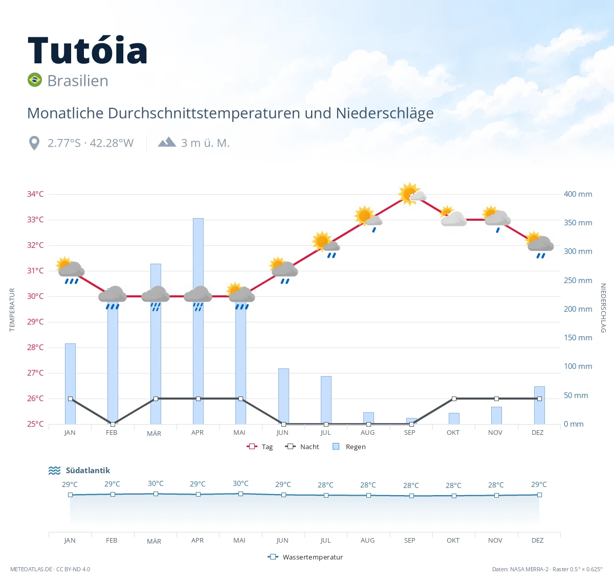 Tutóia - monatliche Durchschnittstemperaturen und Niederschläge