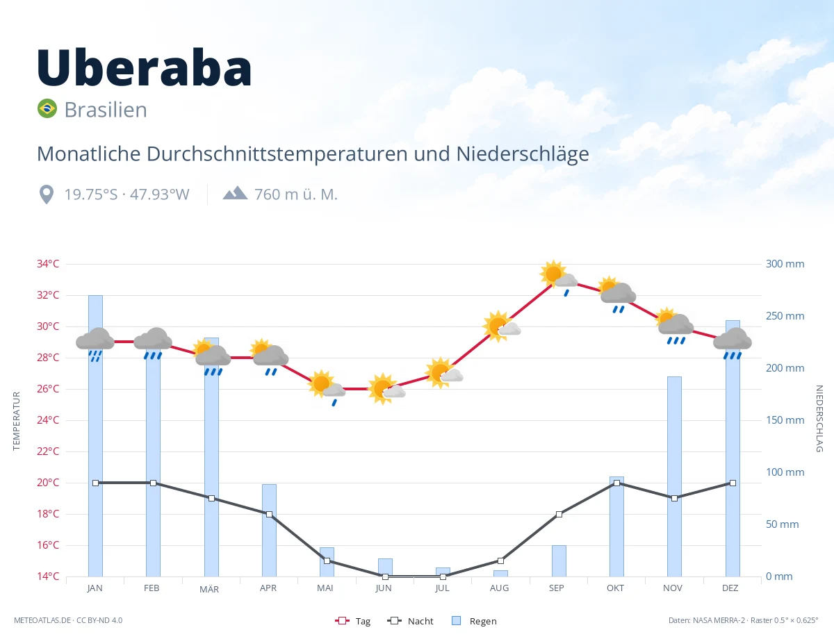 Uberaba - monatliche Durchschnittstemperaturen und Niederschläge