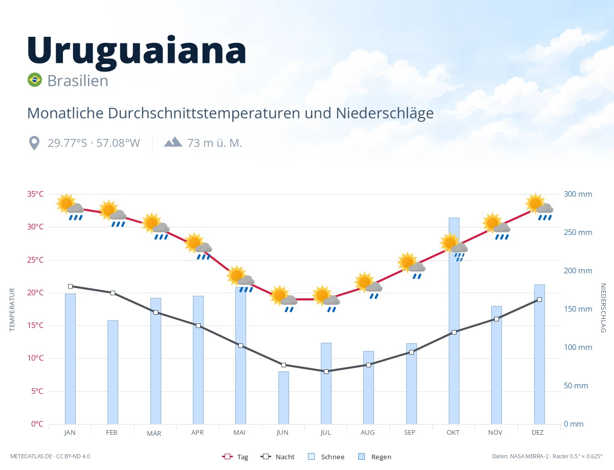 Uruguaiana - monatliche Durchschnittstemperaturen und Niederschläge