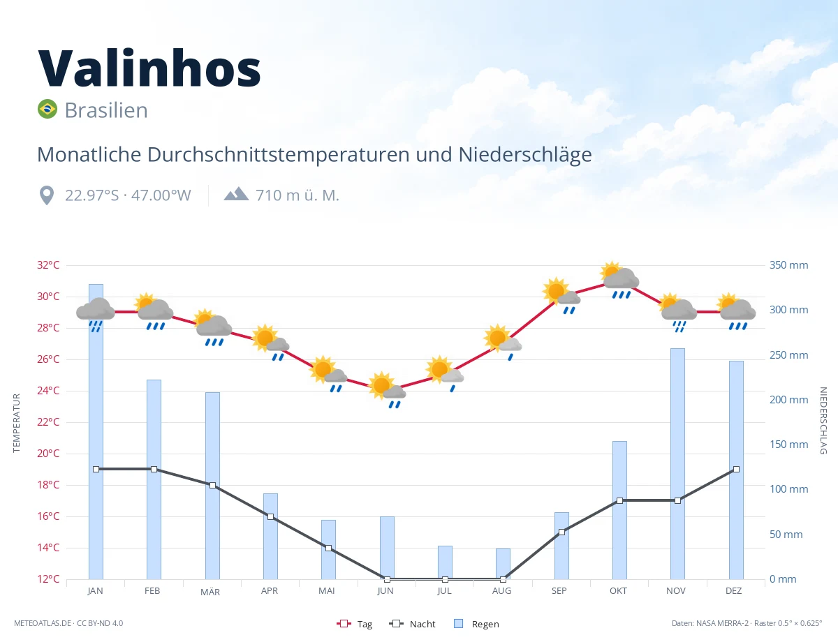 Valinhos - monatliche Durchschnittstemperaturen und Niederschläge