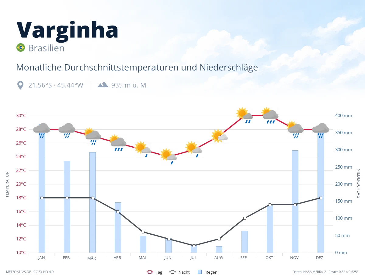 Varginha - monatliche Durchschnittstemperaturen und Niederschläge