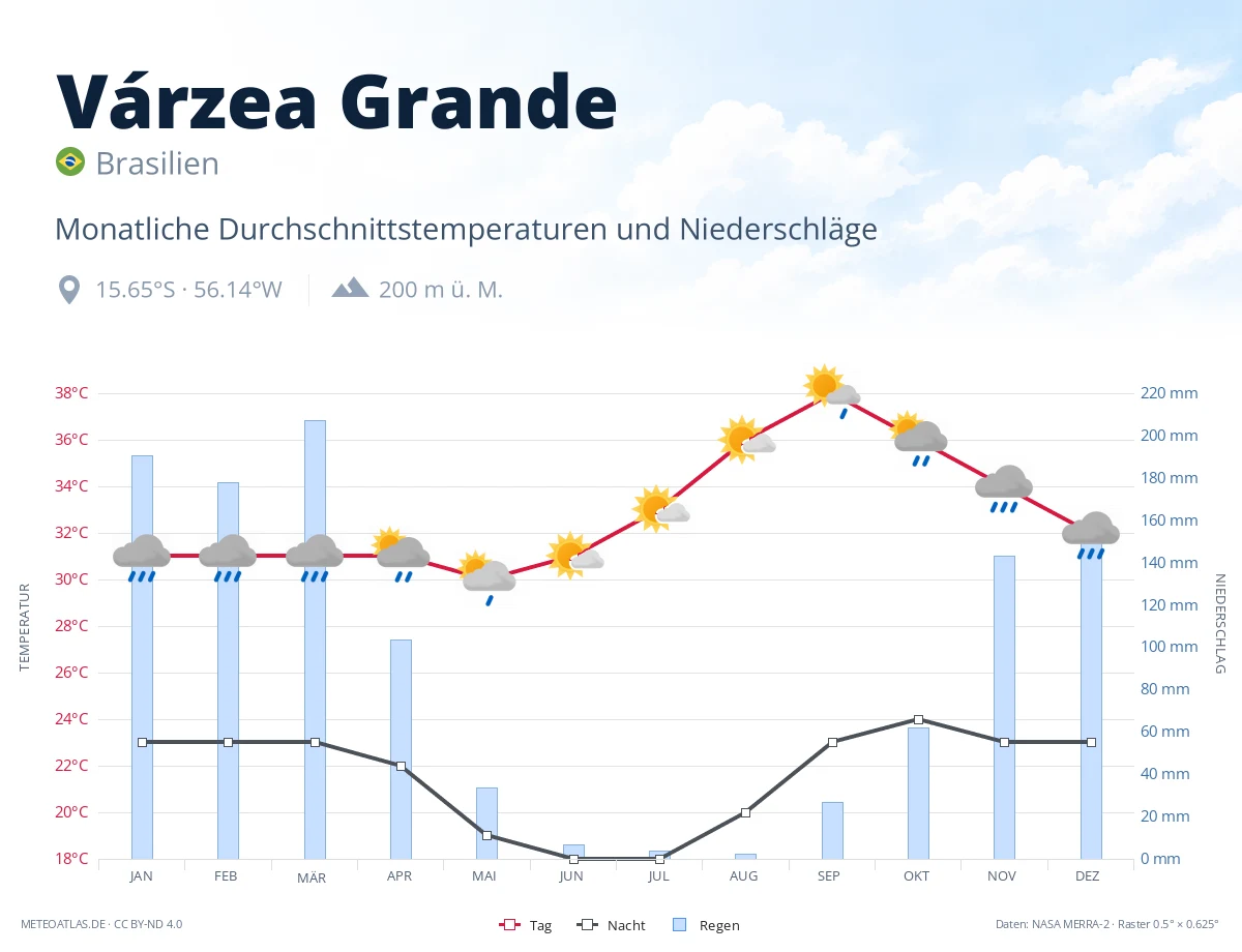 Várzea Grande - monatliche Durchschnittstemperaturen und Niederschläge