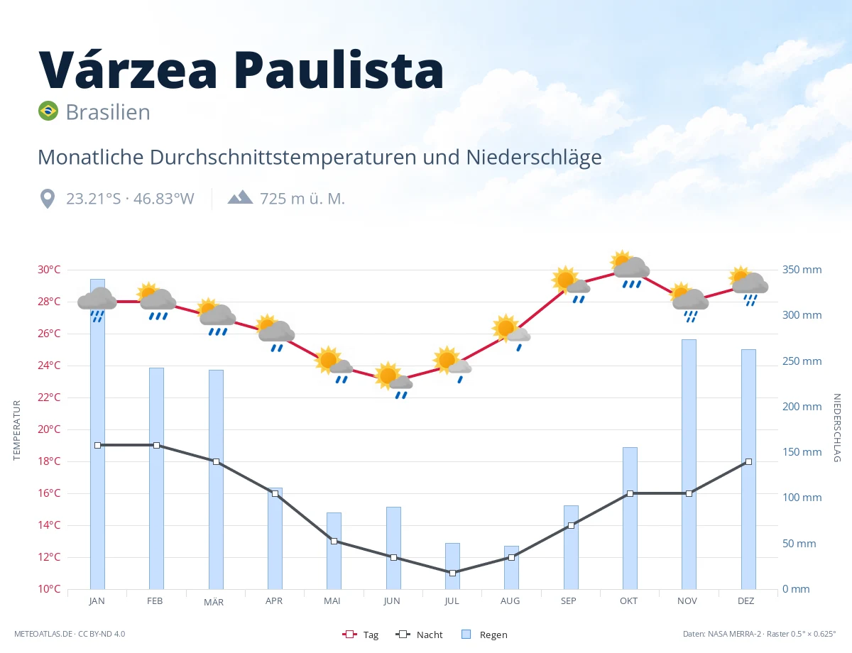 Várzea Paulista - monatliche Durchschnittstemperaturen und Niederschläge
