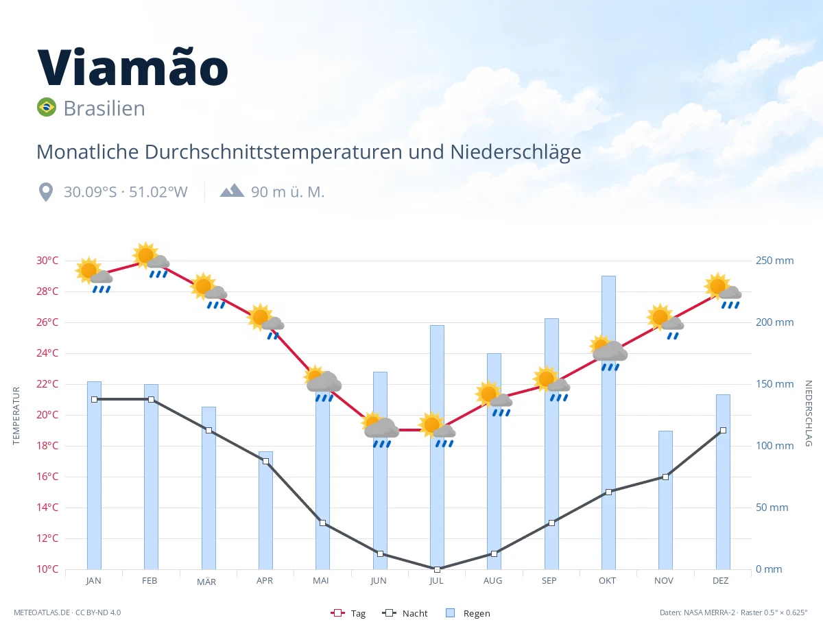 Viamão - monatliche Durchschnittstemperaturen und Niederschläge