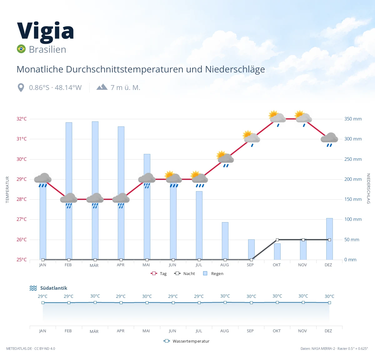 Vigia - monatliche Durchschnittstemperaturen und Niederschläge