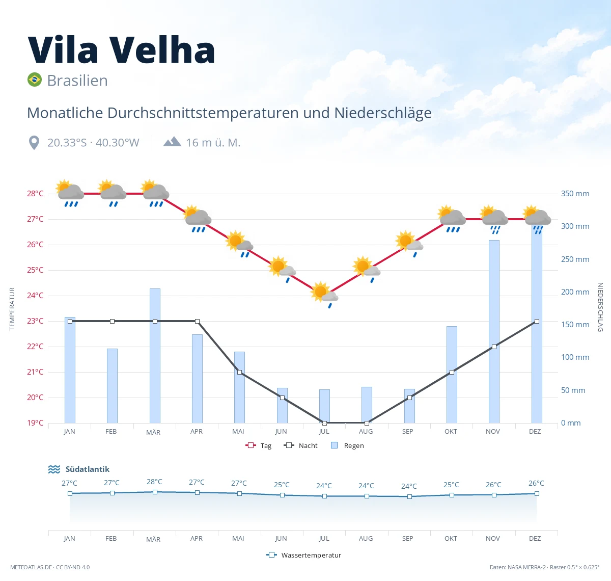Vila Velha - monatliche Durchschnittstemperaturen und Niederschläge
