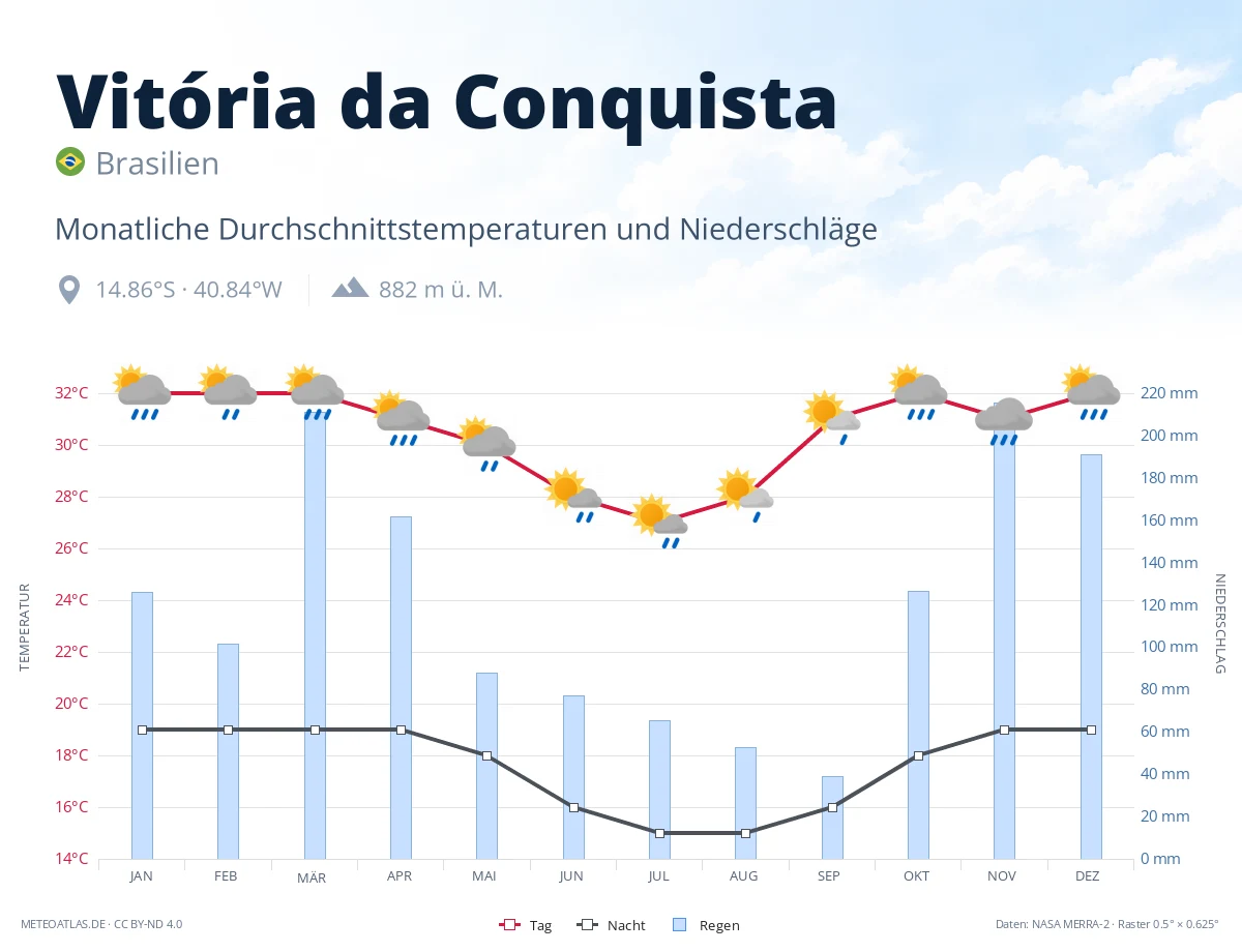Vitória da Conquista - monatliche Durchschnittstemperaturen und Niederschläge