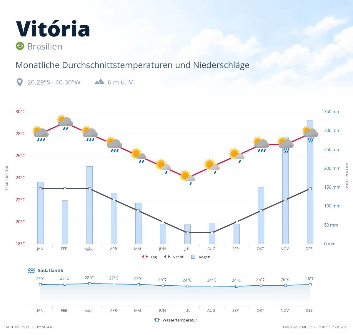 Vitória - monatliche Durchschnittstemperaturen und Niederschläge