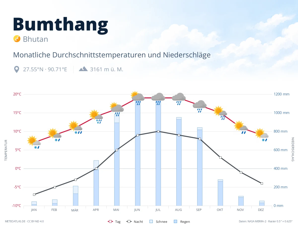 Bumthang - monatliche Durchschnittstemperaturen und Niederschläge