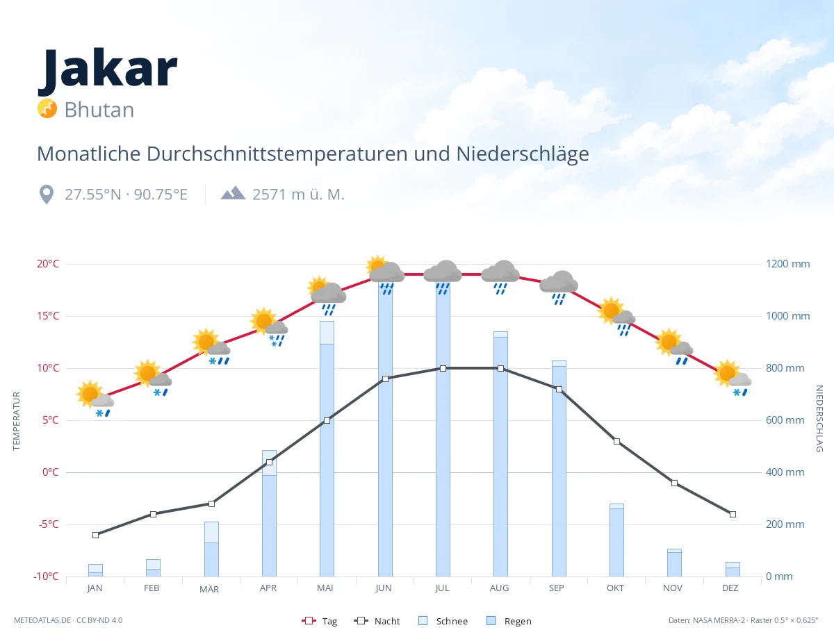 Jakar - monatliche Durchschnittstemperaturen und Niederschläge